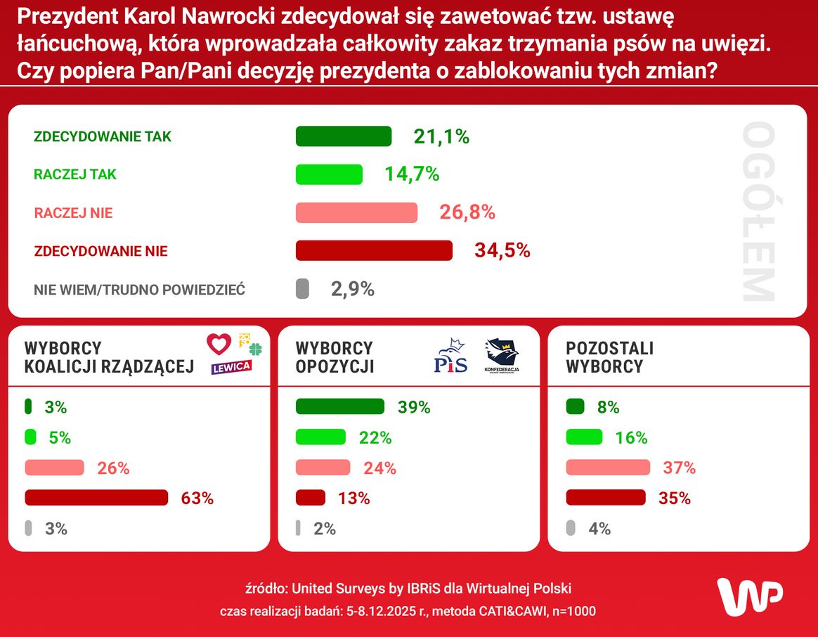 Ocena weta prezydenta ws. ustawy łańcuchowej