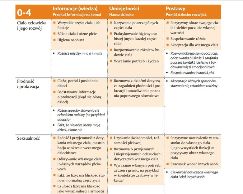 Standardy edukacji seksualnej wg WHO