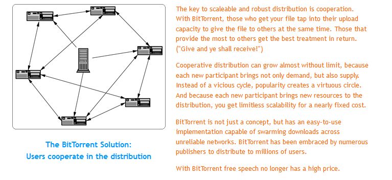 Poglądowa ilustracja komunikacji BitTorrent (fot. BitTorrent.org)