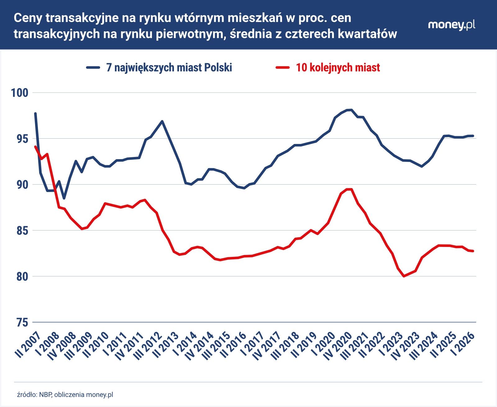 Nowe mieszkania są w Polsce droższe niż używane, ale różnica nie