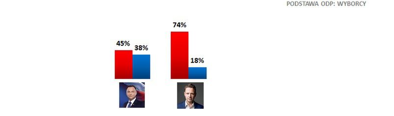 Zwolennicy Andrzeja Dudy i Rafała Trzaskowskiego są podzieleni