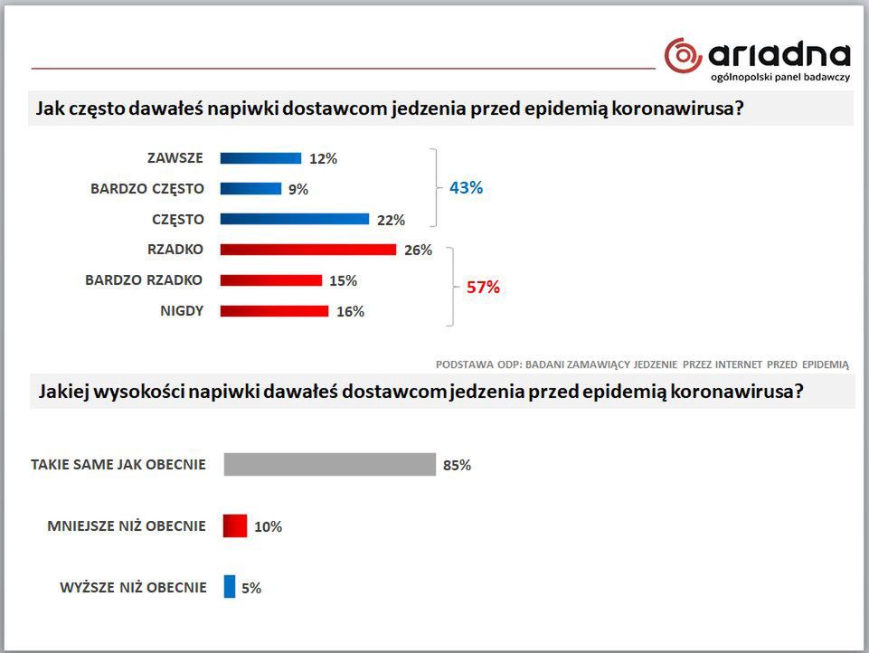 Badanie na panelu Ariadna zamówienia jedzenia