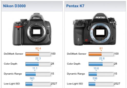 Osiem nowych aparatów w bazie dxomark.com