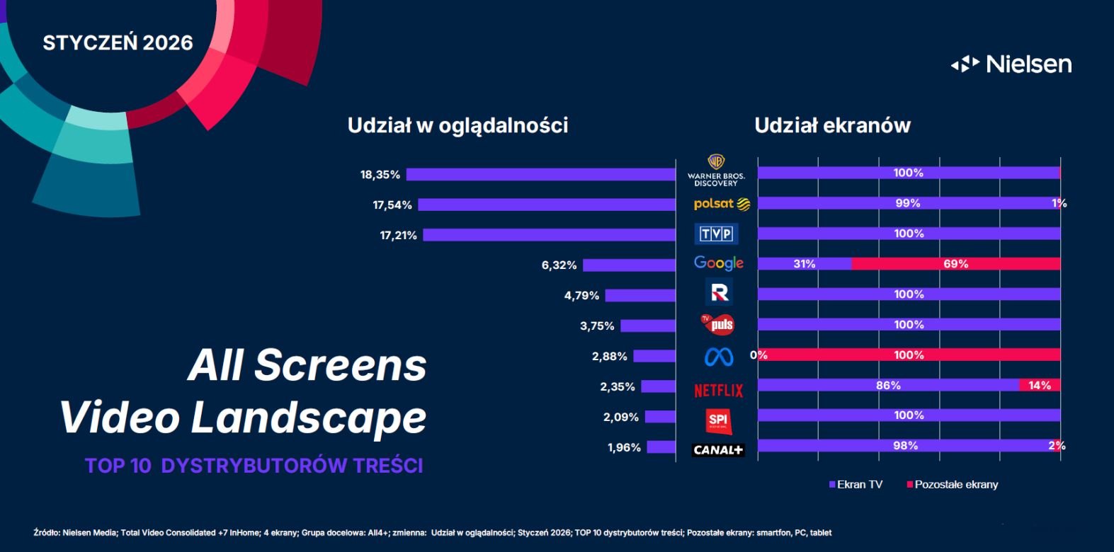 Najwięksi dystrybutorzy treści wideo w Polsce