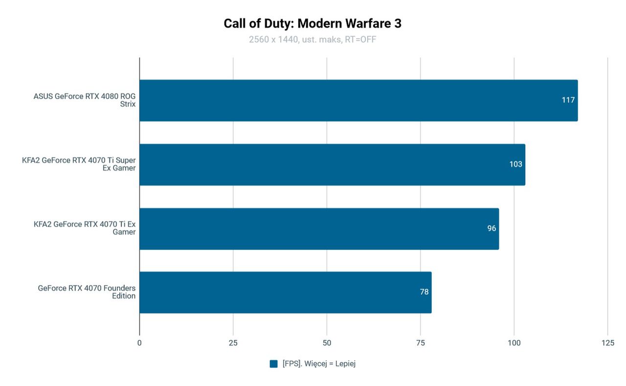 KFA2 GeForce RTX 4070 Ti Super EX Gamer test Call of Duty Modern Warfare 3
