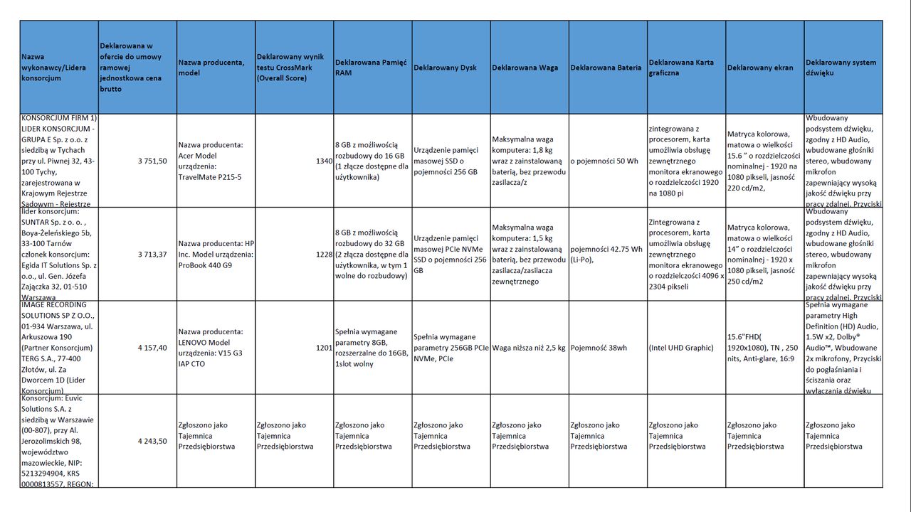 Specyfikacja laptopów z ofert złożonych do przetargu.