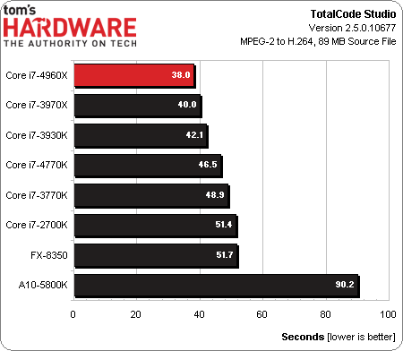 Intel Core i7 4960X EE procesor test TotalCode Studio wykres