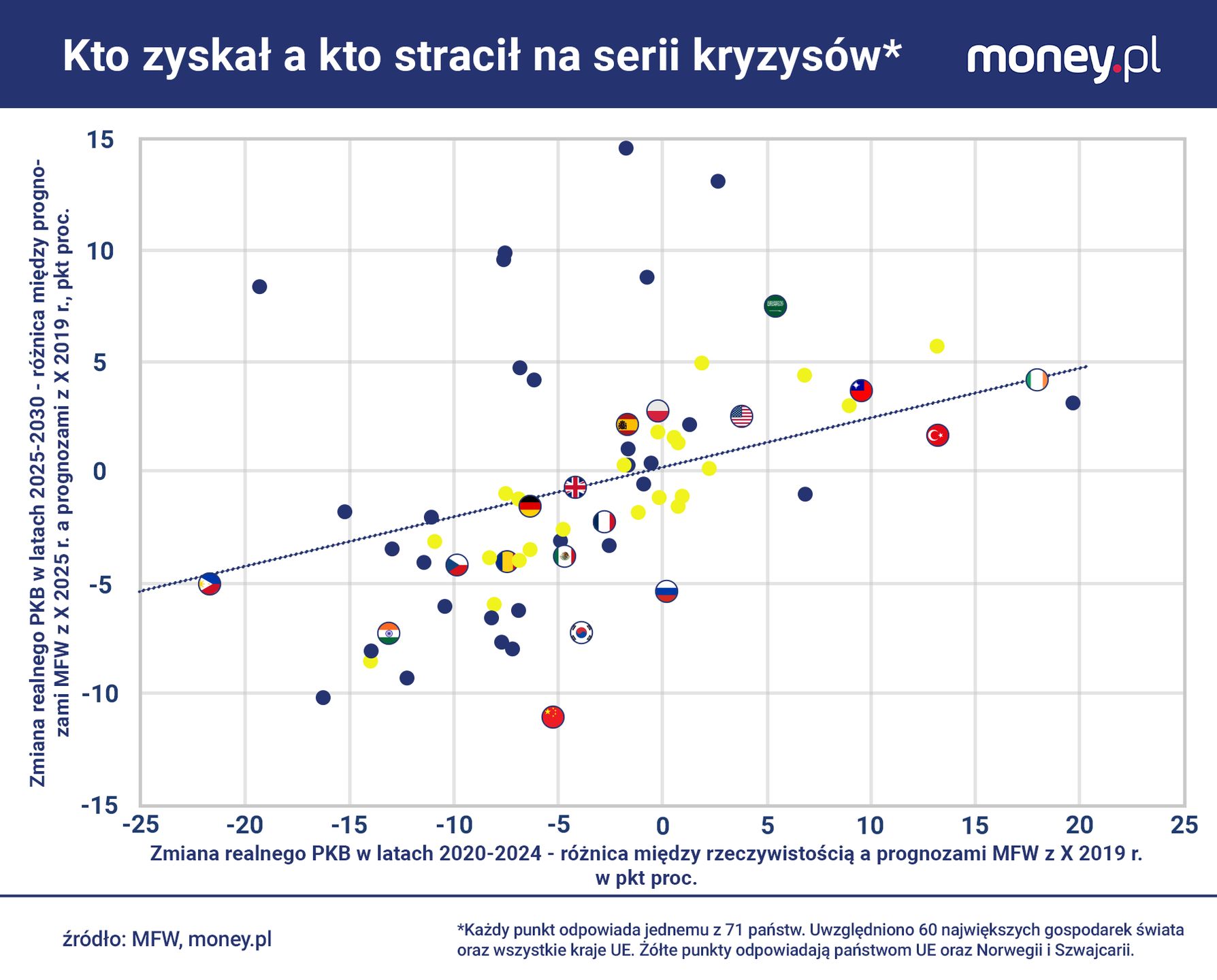 Dobre perspektywy Polski nie wynikają z tego, że mamy straty do 