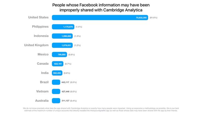 Szacunkowe dane z jakich krajów są użytkownicy, których dane mogły trafić w ręce Cambridge Analytica. Źródło: Facebook Newsroom.