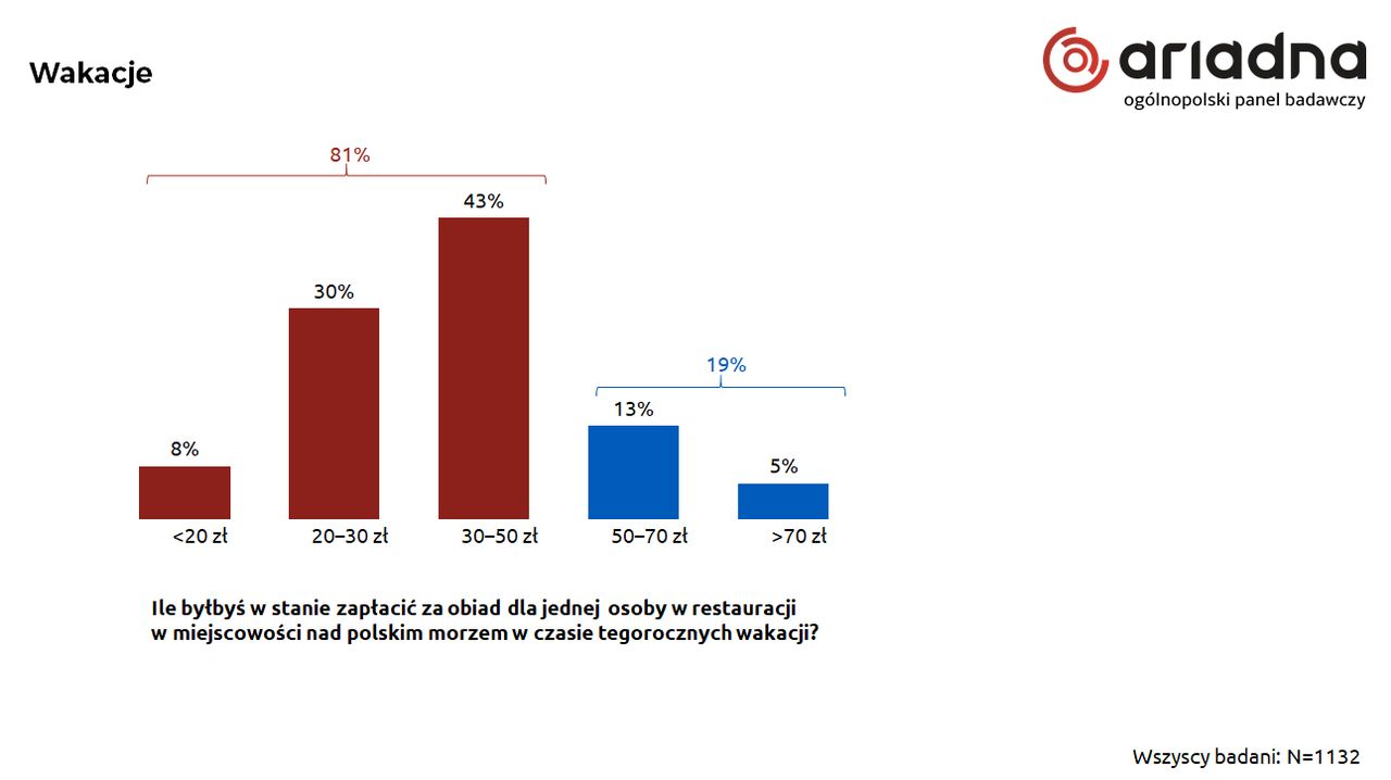 Niewielu Polaków chce wydać więcej niż 50 zł za obiad