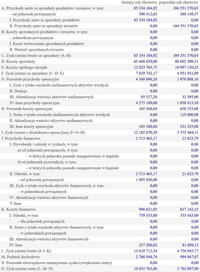 Wyniki finansowe Warner Bros. Entertainment Polska 