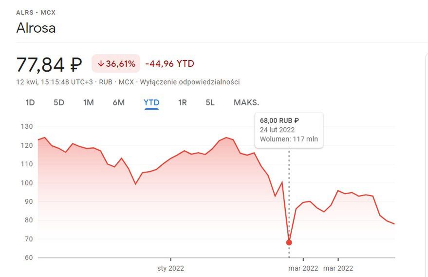 Akcje Alrosy drastycznie spadły w dniu inwazji na Ukrainę