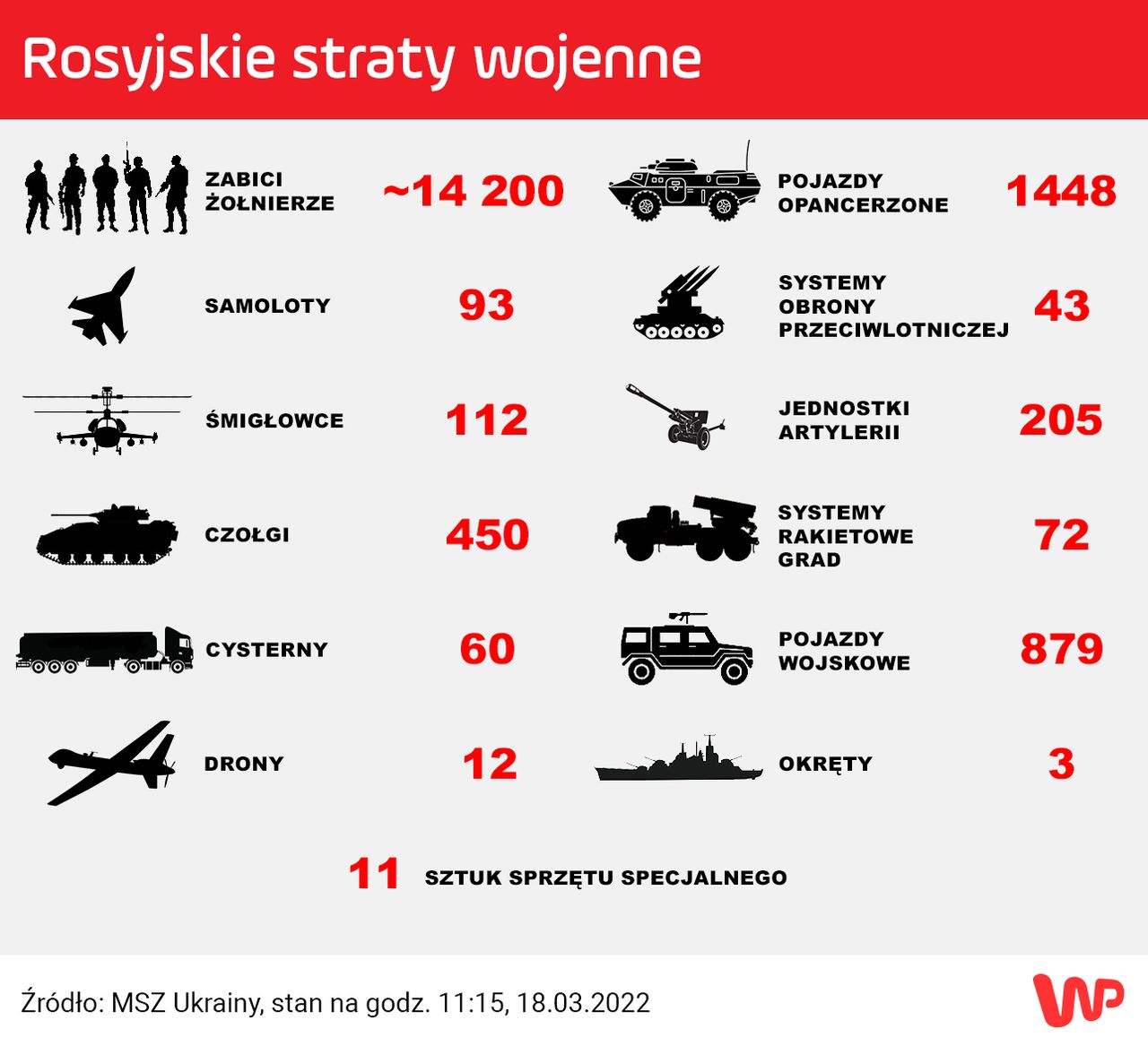 Rosyjskie straty wojenne na dzień 18 marca 2022 r. 