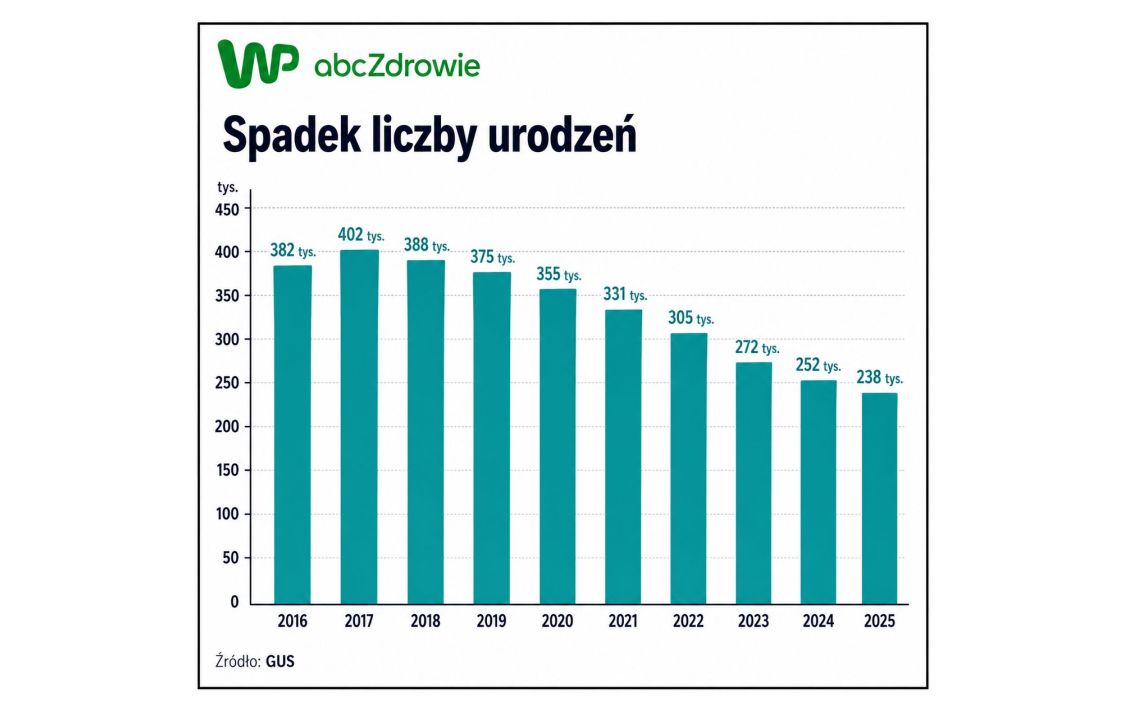 Spadek liczby urodzeń w Polsce