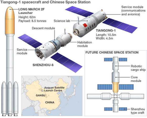 Moduły Tiangong i Shenzhou oraz schemat chińskiej stacji kosmicznej (Fot. BBC.co.uk)