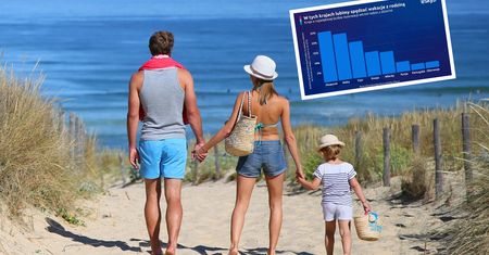 Tu latają polskie rodziny. Chorwacja daleko w rankingu