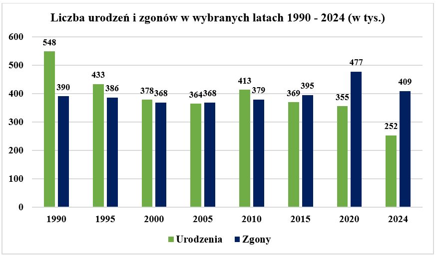 Liczba urodzeń i zgonów w latach 1990-2024