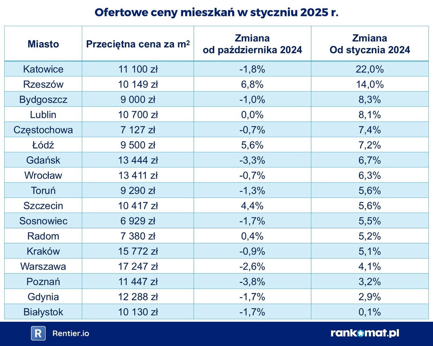 cenhy mieszkań