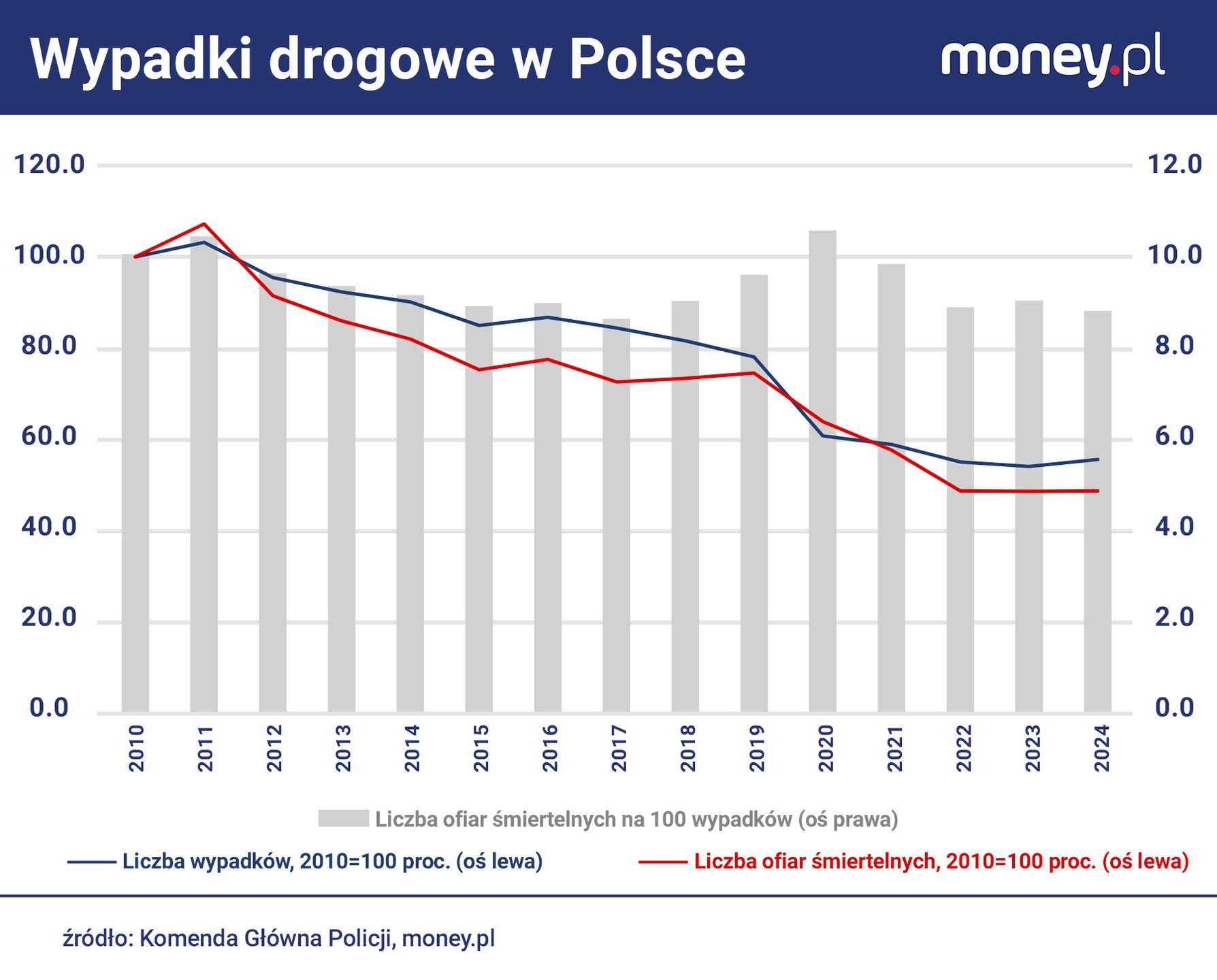W Polsce maleje liczba wypadków drogowych i ich ofiar, ale ryzyk