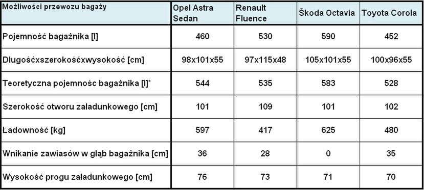 *Teoretyczna pojemność bagażnika wyliczona z powyższych rozmiarów. Należy to traktować jedynie poglądowo