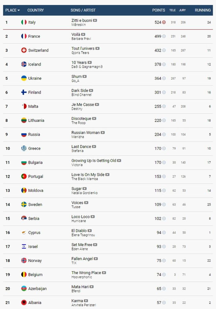 Eurowizja 2021: punkty przyznane wykonawcom