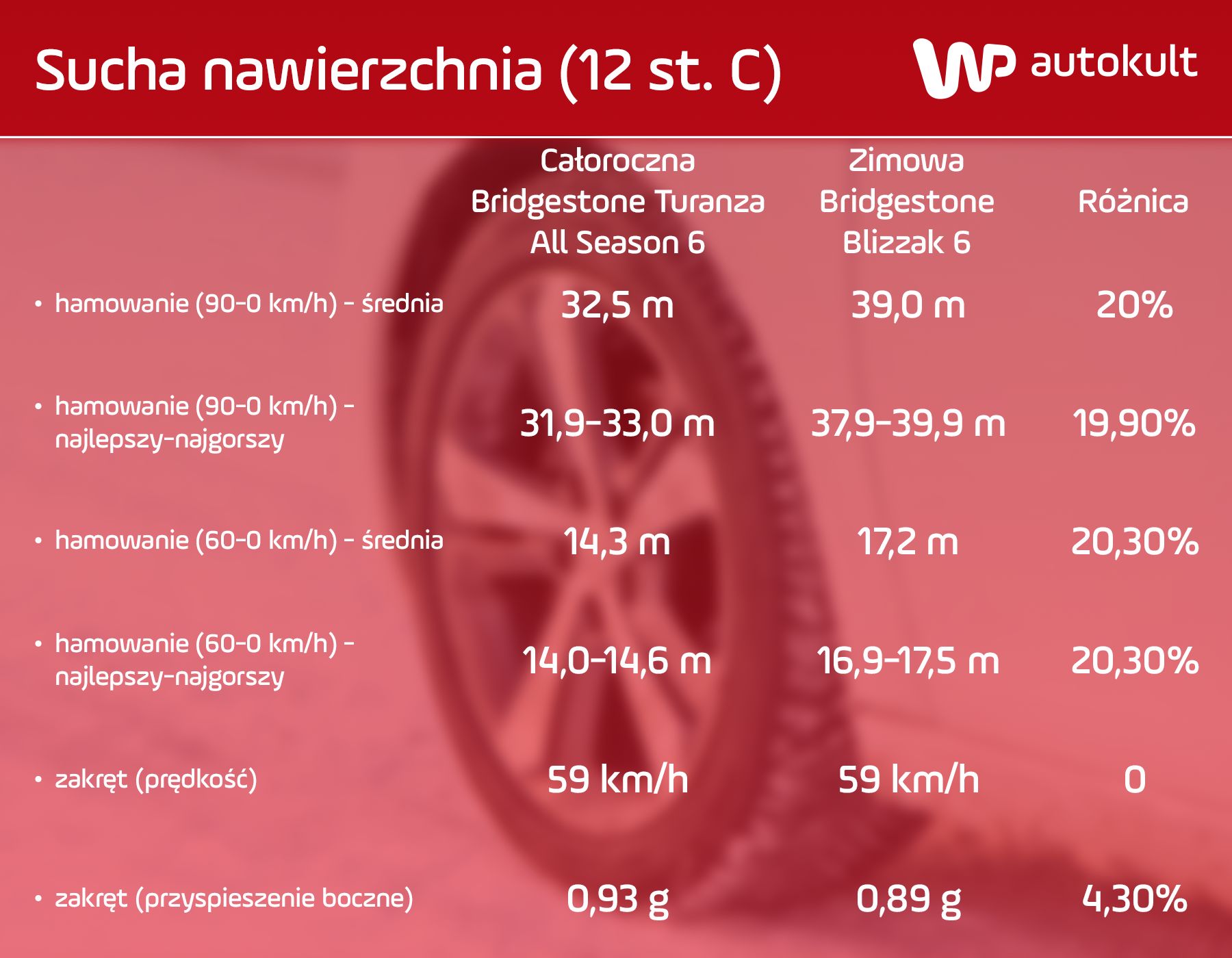wyniki na suchej i ciepłej nawierzchni