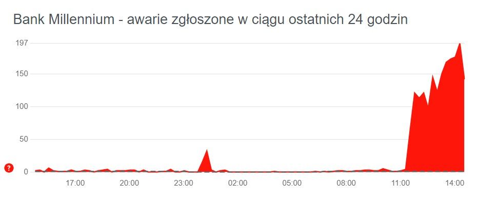 Trwają problemy z Bankiem Millennium