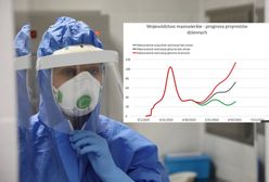 Koronawirus w Polsce. Druga fala epidemii już w czerwcu? To będzie cena odmrażania gospodarki