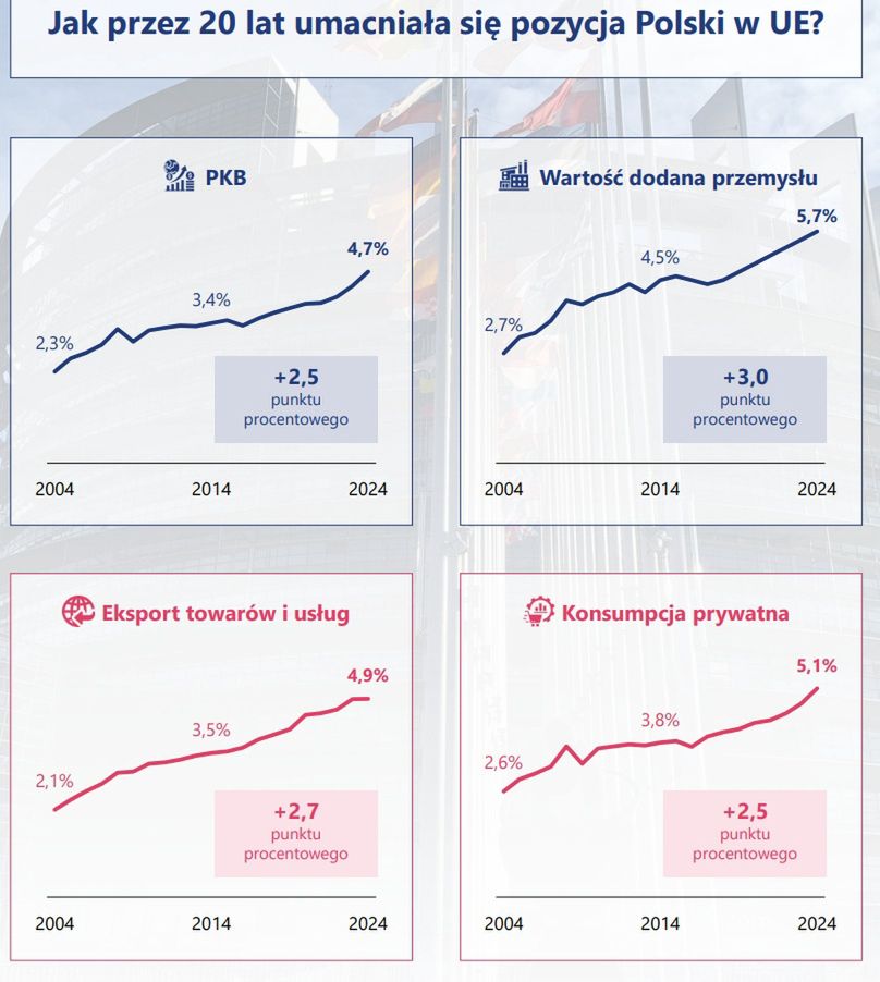 Jak rozwijała się Polska w UE?