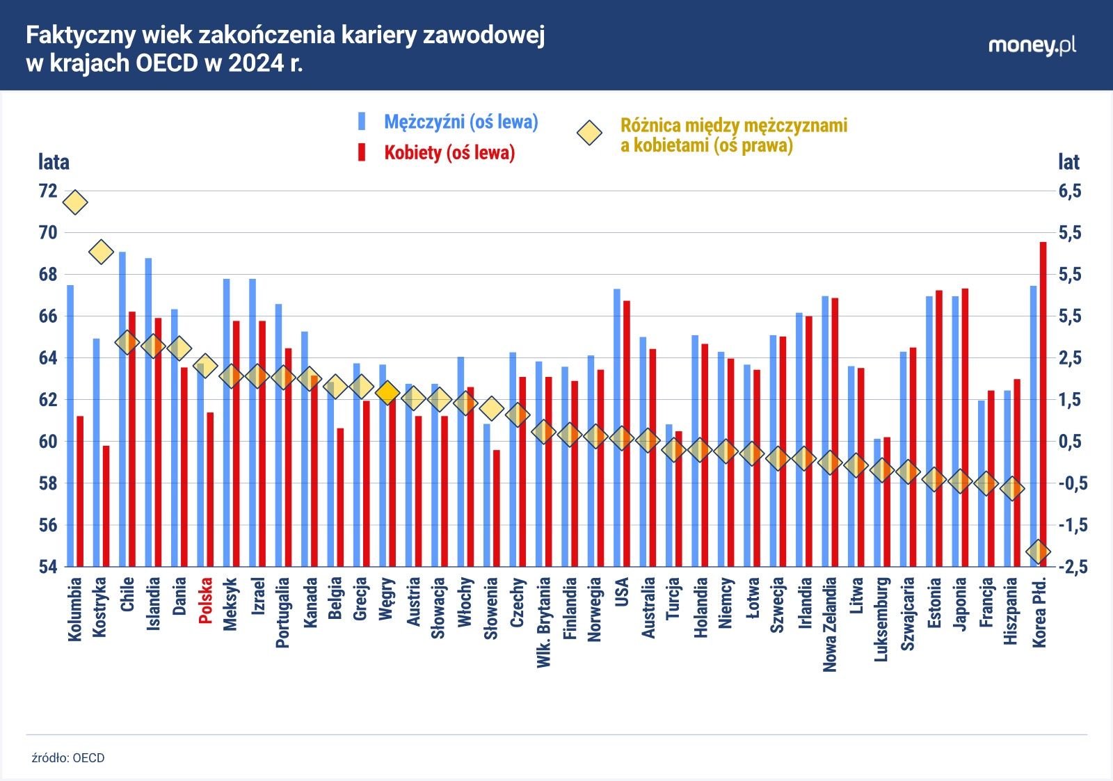 Różnice w faktycznym wieku kończenia kariery zawodowej są w Pols