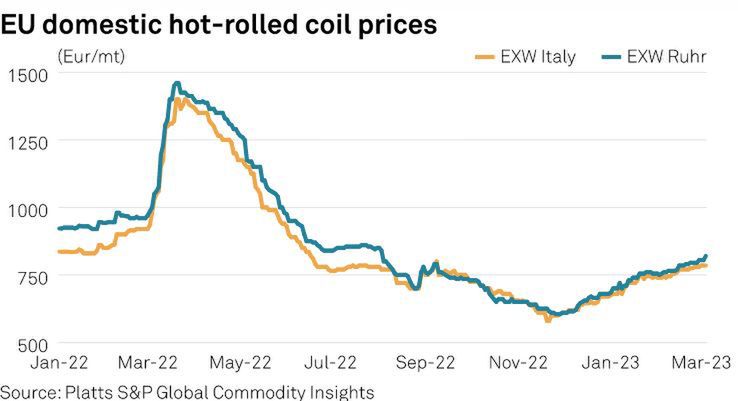 Zmiany cen tony blachy gorącowalcowanej w UE