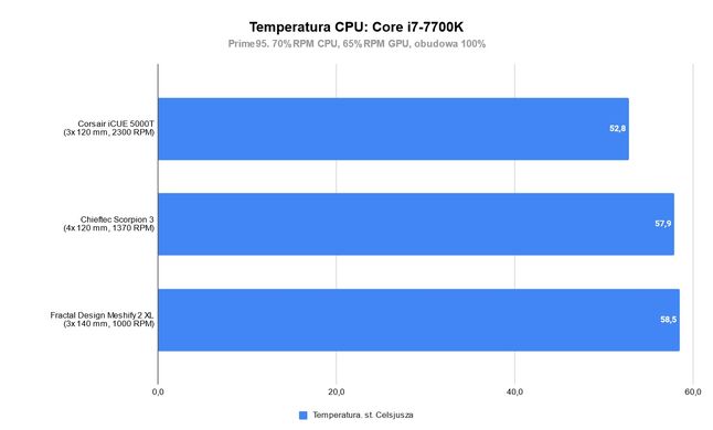 Pomiar temperatura CPU Chieftec Scorpion 3&nbsp;