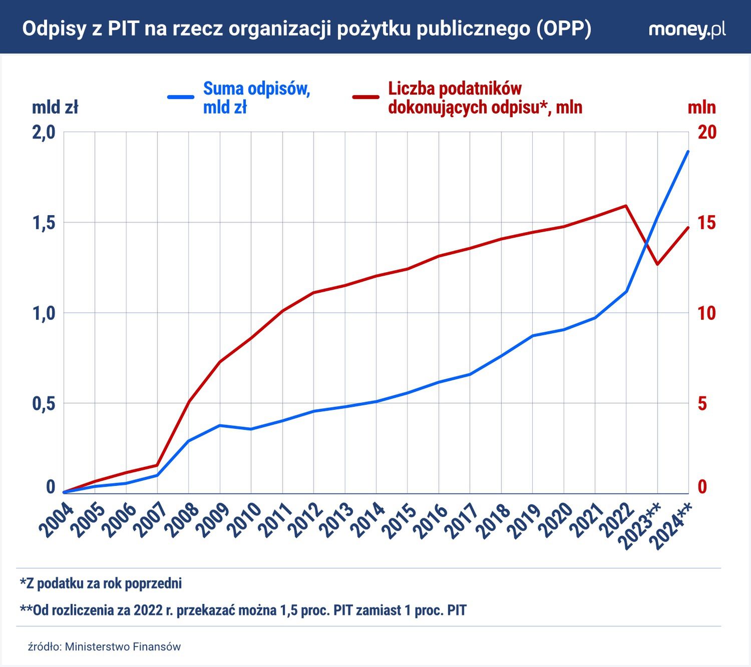 Liczba podatników przekazujących 1,5 proc. PIT organizacjom poży