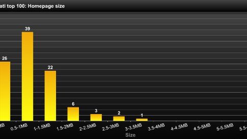 Co spowalnia strony internetowe? 1