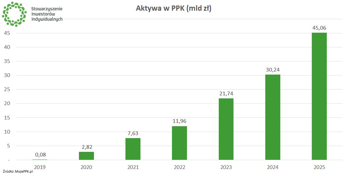 Aktywa w PPK