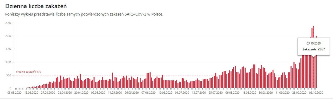 Dane ze strony koronawirusunas.pl
