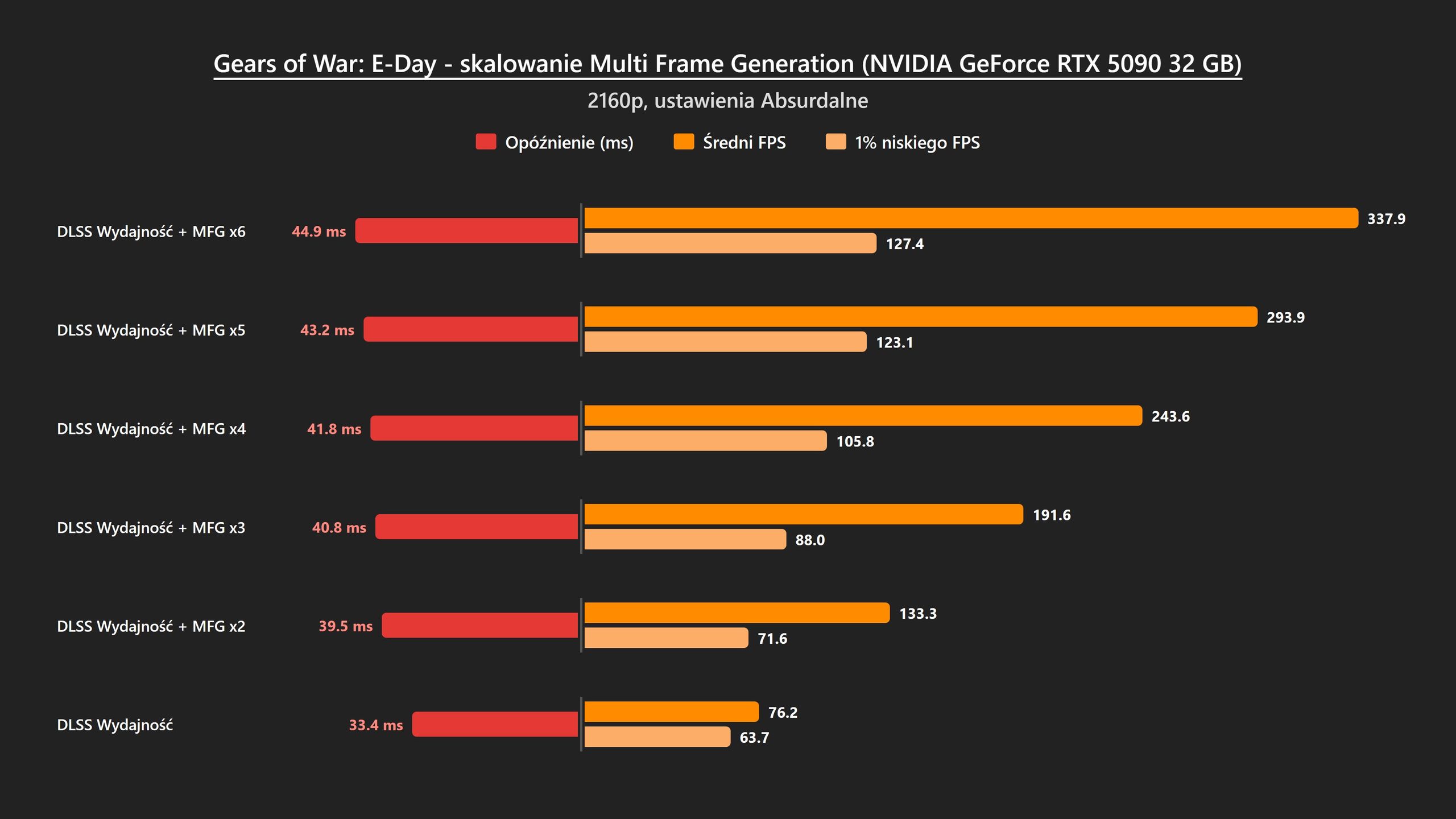 Gears of War: E-Day - DLSS DMFG na RTX 5090 w UHD