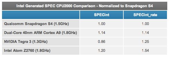 Wydajność procesora Atom vs układy ARM. źródło: anandtech.com/spec.org