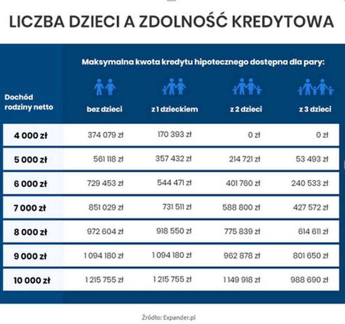 Posiadanie dzieci a zdolność kredytowa