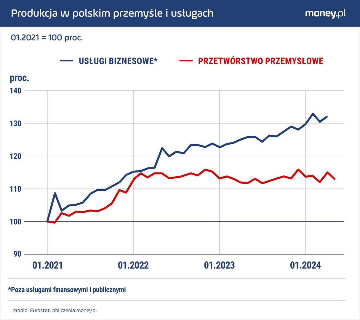 Aktywność w sektorze usługowym rośnie w Polsce wyraźnie szybciej niż w przetwórstwie przemysłowym.