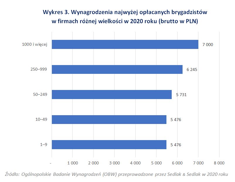 Wynagrodzenia najwyżej opłacanych brygadzistóww firmach różnej wielkości w 2020 roku (brutto w PLN)