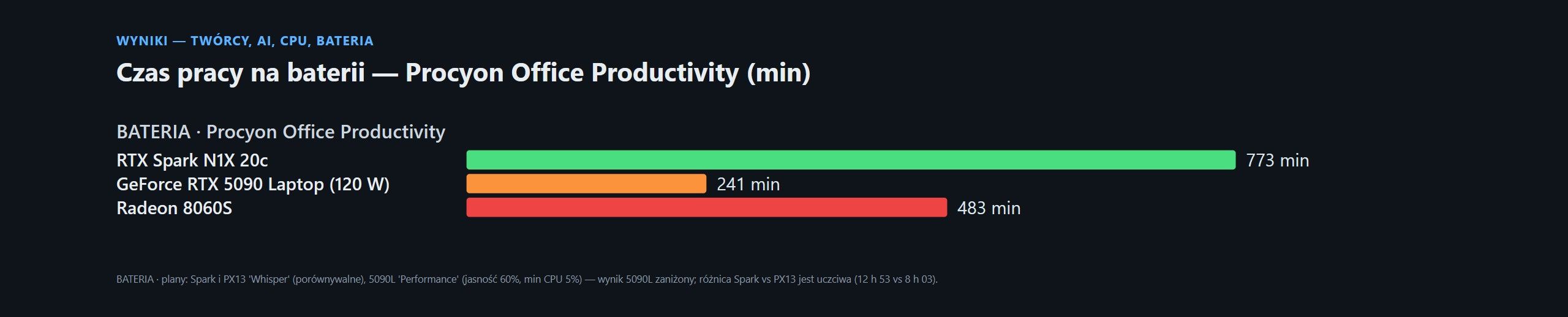 Testy NVIDIA RTX Spark (ASUS ProArt P16 64 GB)