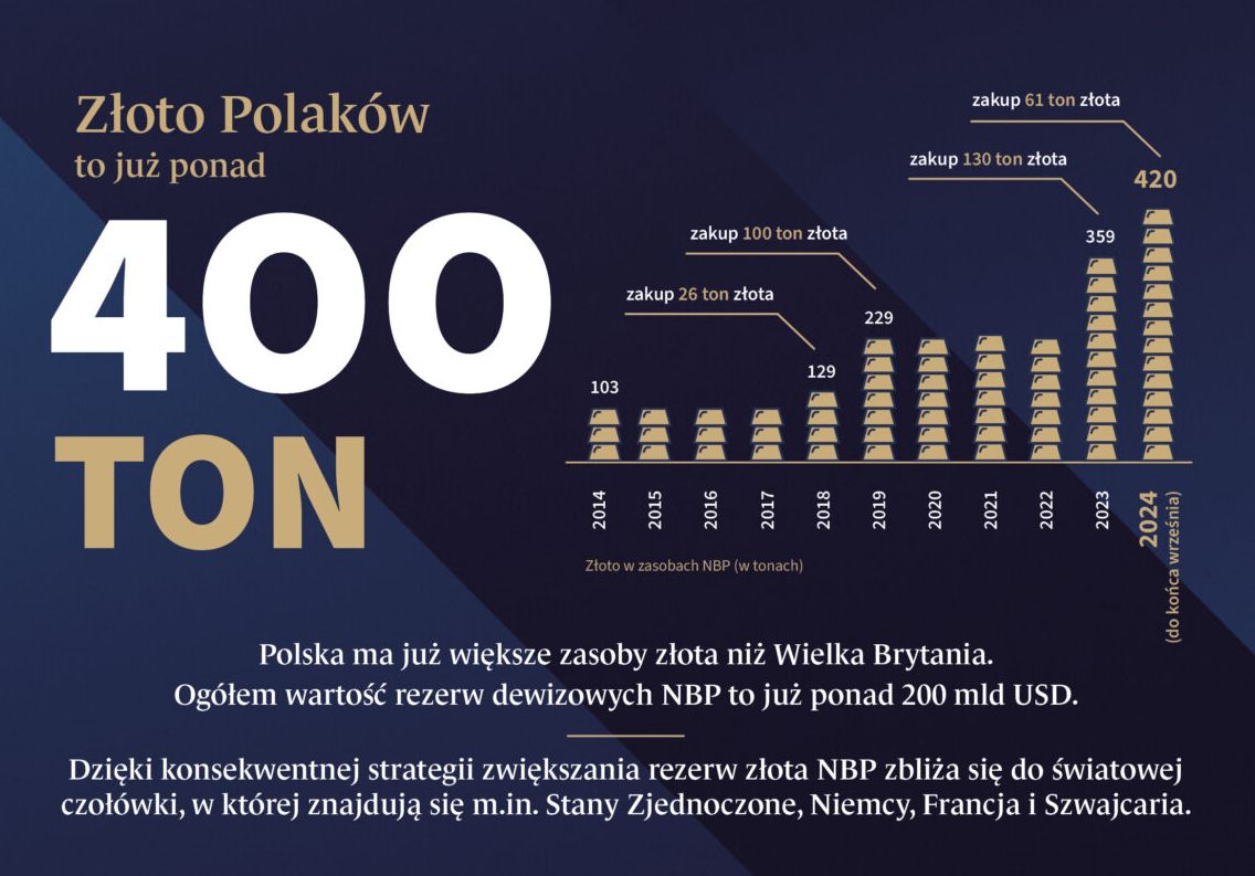 Poziom rezerw złota