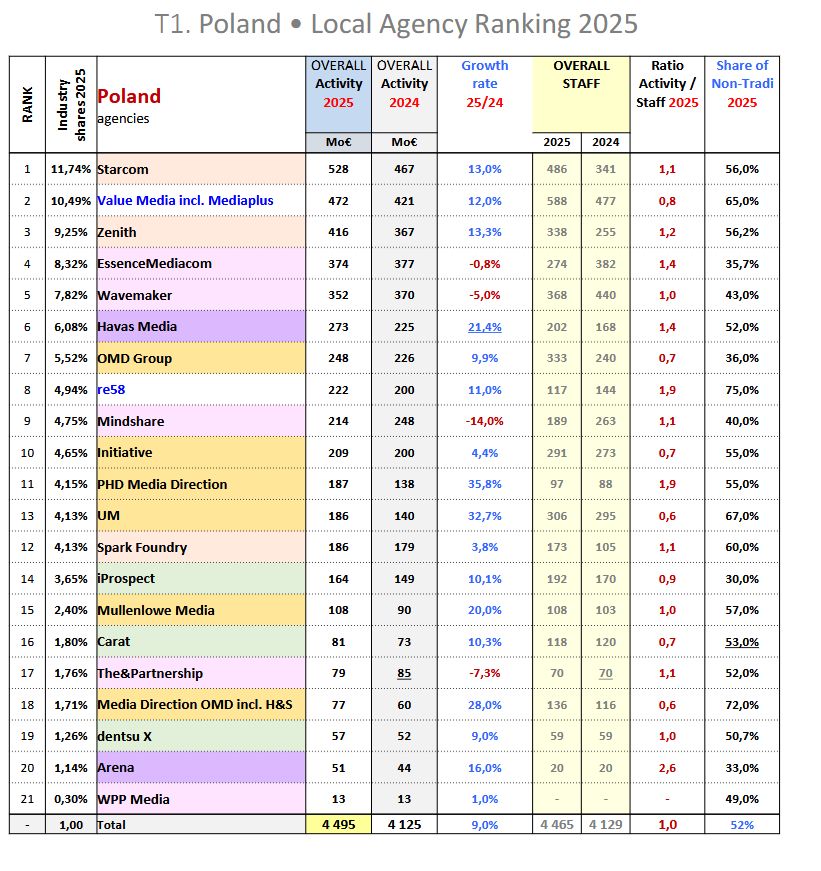 RECMA: ranking agencji mediowych