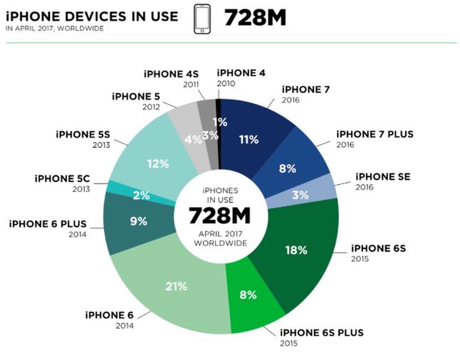 Liczba aktywnych iPhone'óĻw w kwietniu 2017 z podziałem na modele