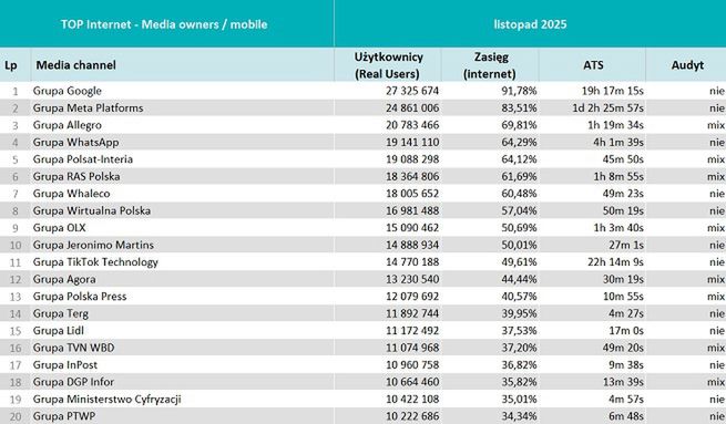 Wyniki Mediapanelu w listopadzie 2025 r.