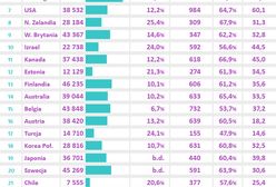 Ranking krajów, które oferują najlepsze warunki zatrudnienia