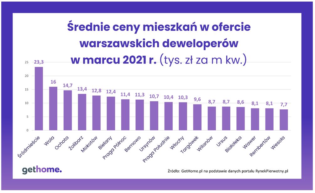 Ceny mieszkań w Warszawie