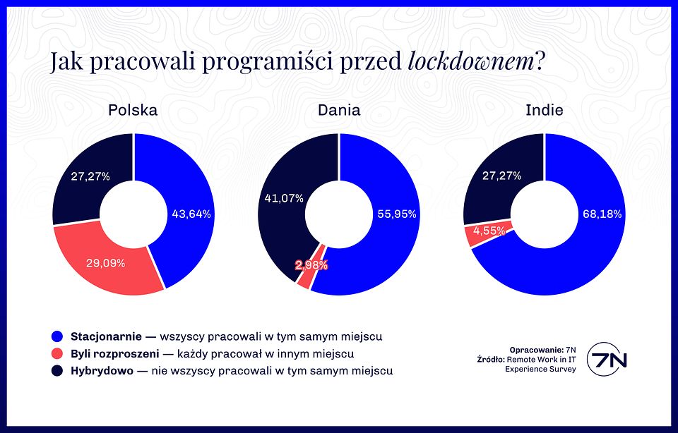 Jak pracowali programiści przed lockdownem?