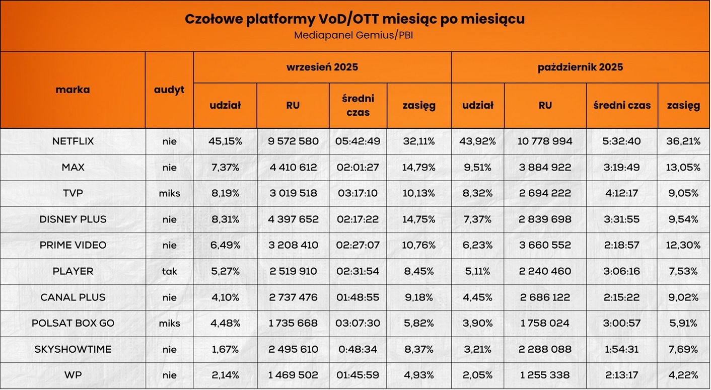 Wyniki platform streamingowych